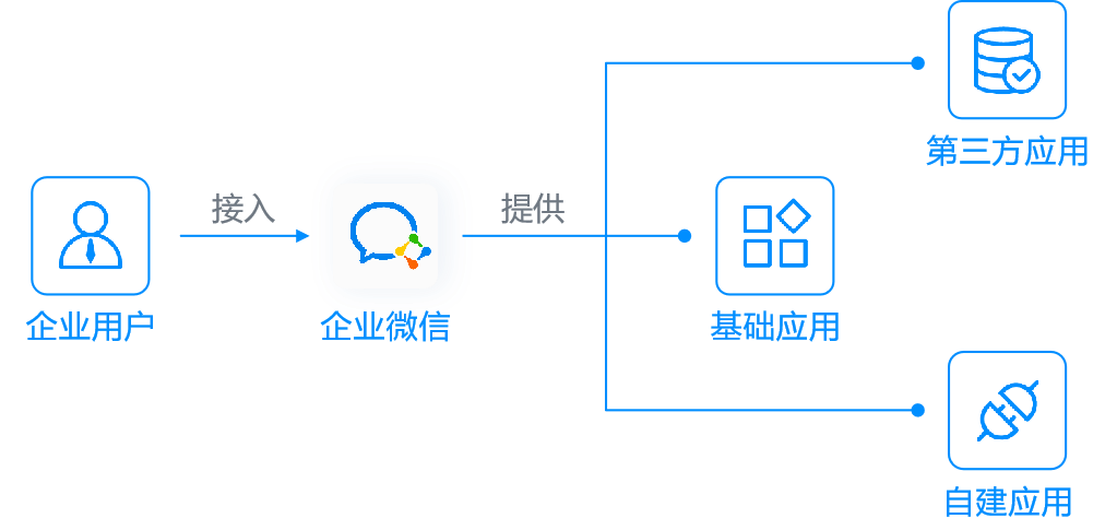 企业微信应用