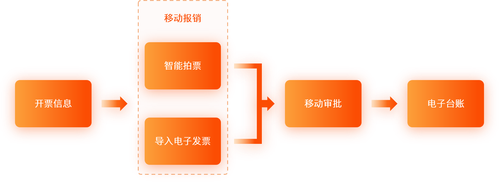 智能发票管理