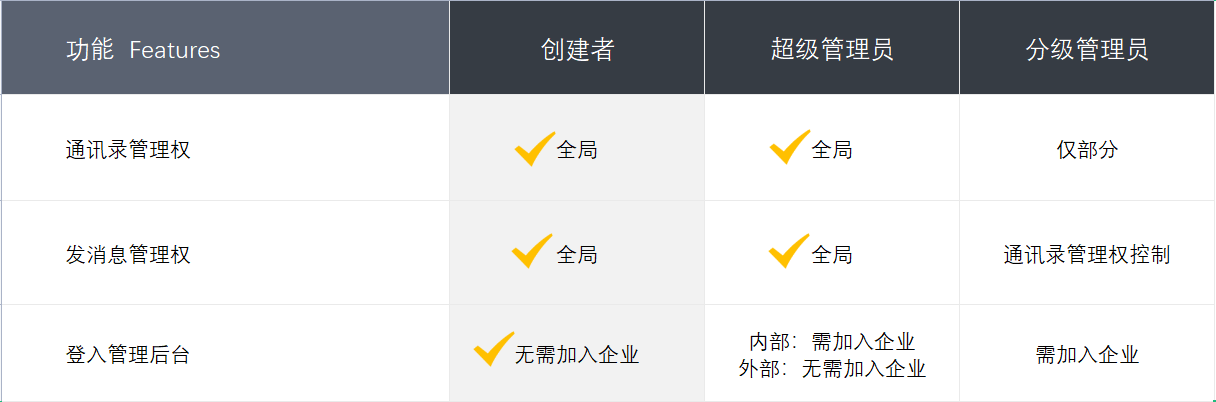 管理员权限对比