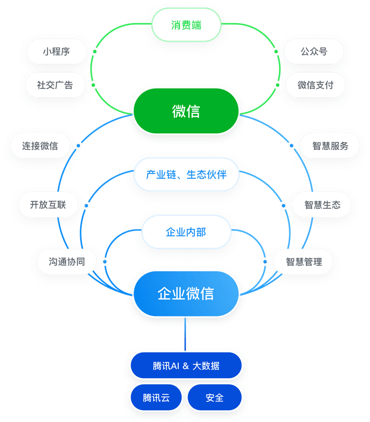 互通