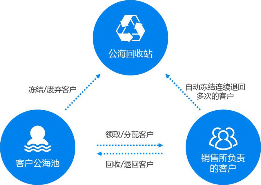 公海池