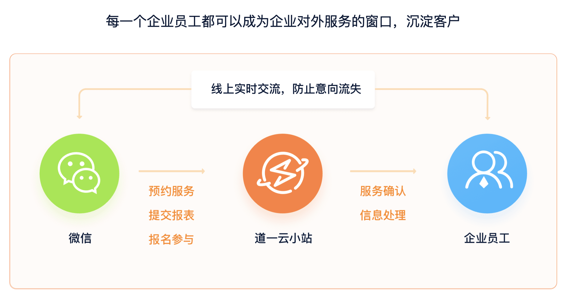 链接平台是如何帮助企业获得更多客户的,企业与客户连接的必要工具  第1张