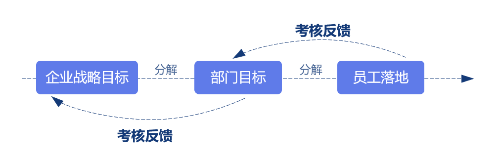 绩效管理