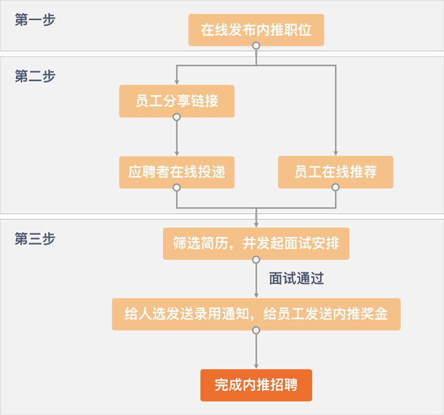 内推管理