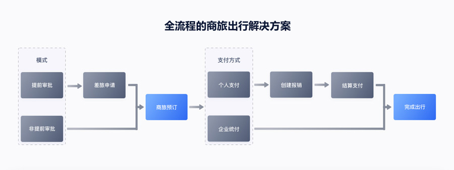商旅出行解决方案