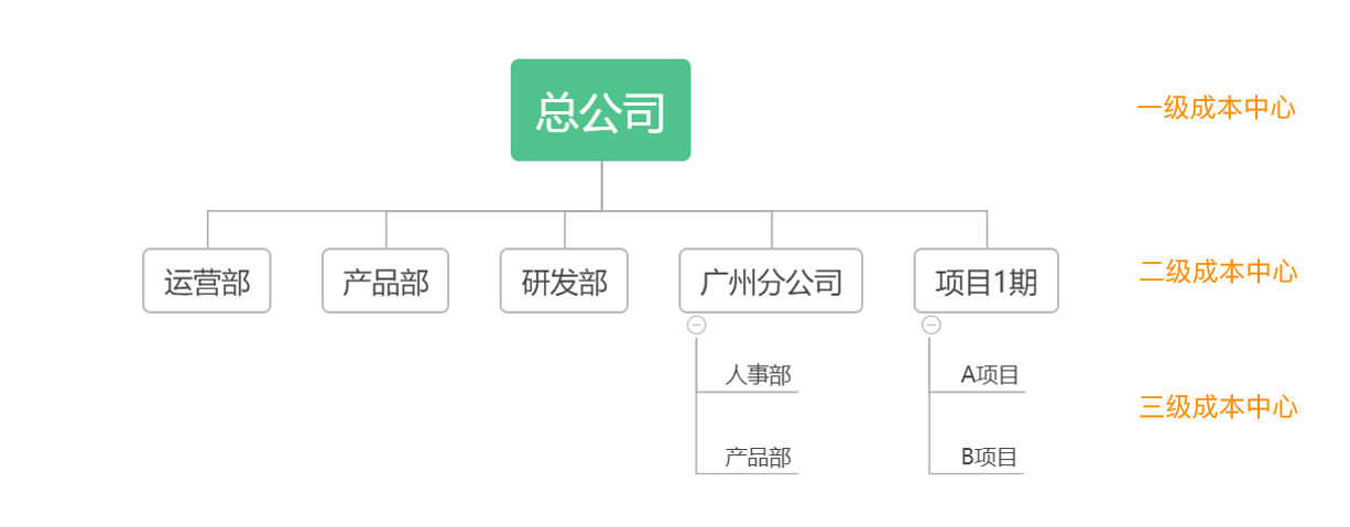 成本中心设置