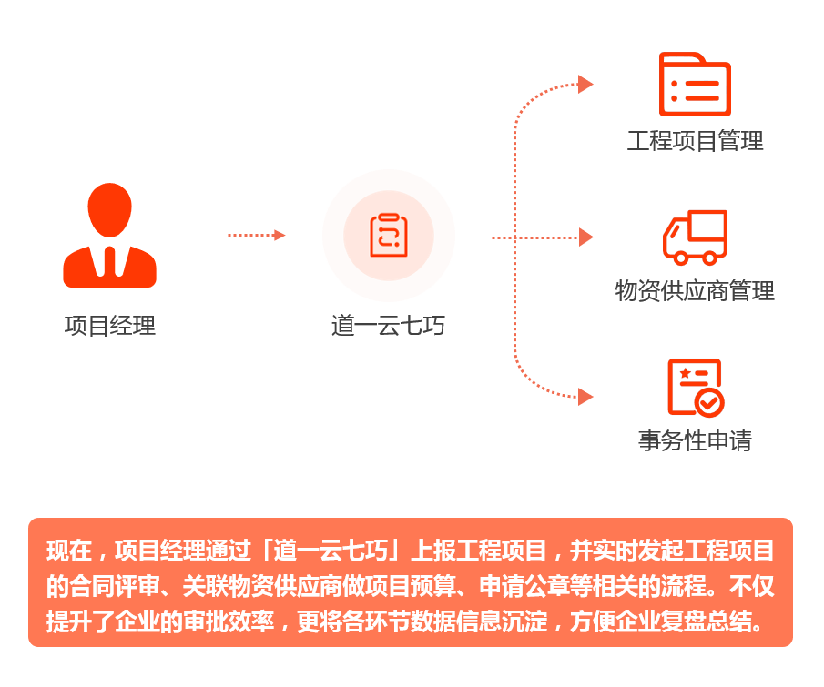 工程项目管理信息化