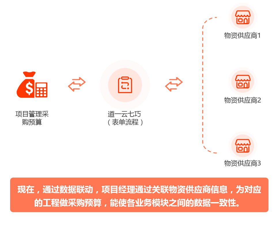 供应链管理信息化