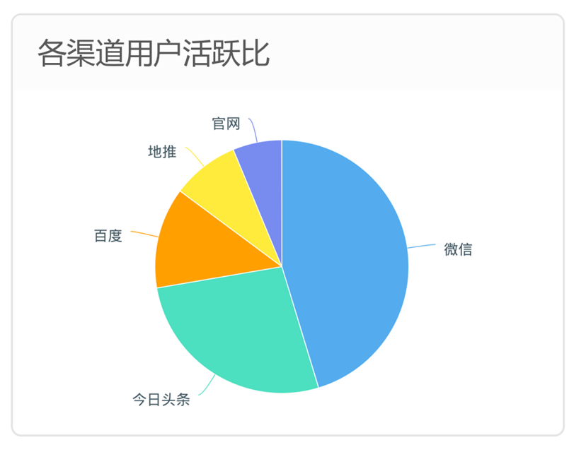 饼图