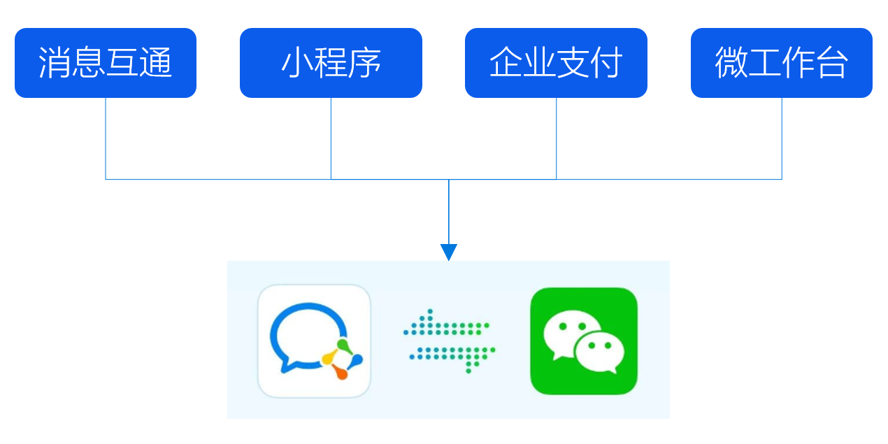 微信互通