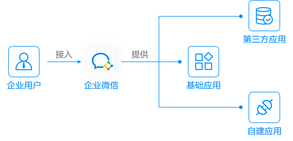 企业微信生态