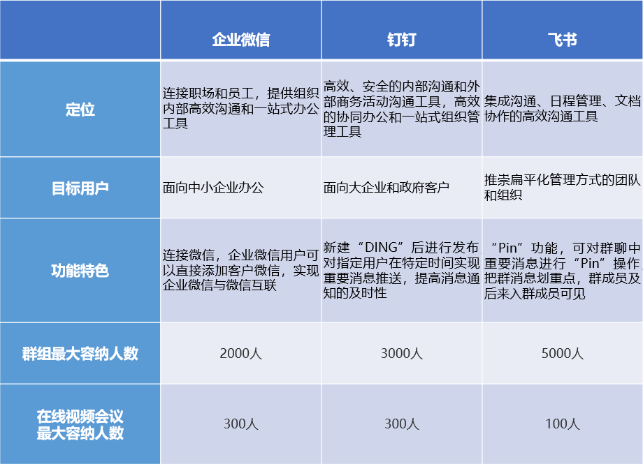 企业微信和钉钉和飞书的区别