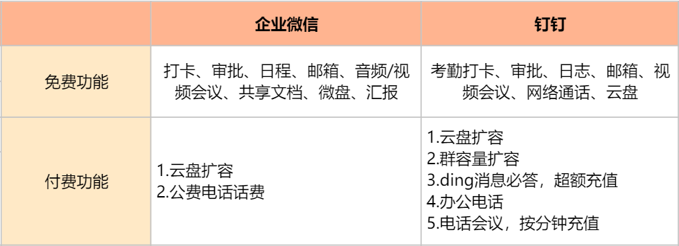 企业微信和钉钉的功能区别