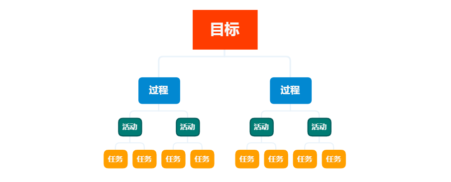 WBS工作分解