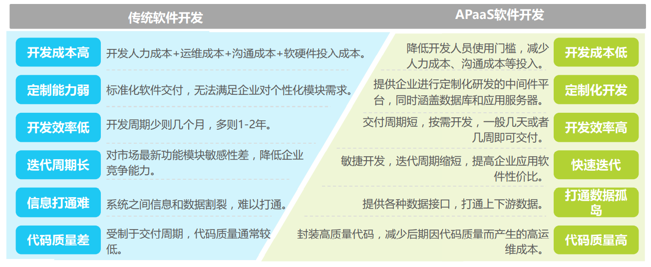 BPM与APaaS的区别