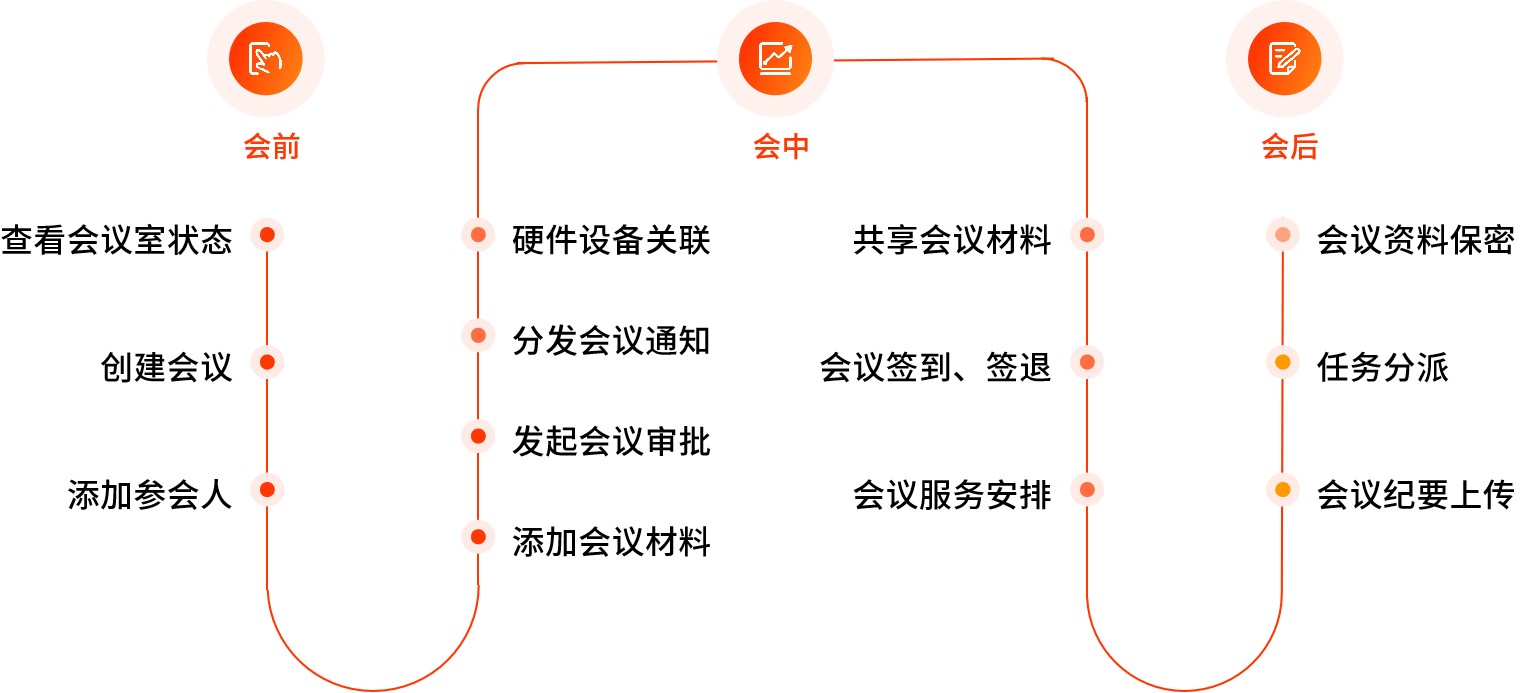 全流程会议管理，实现全方位会议管理新模式