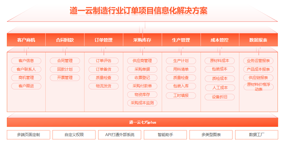 制造行业订单项目信息化解决方案