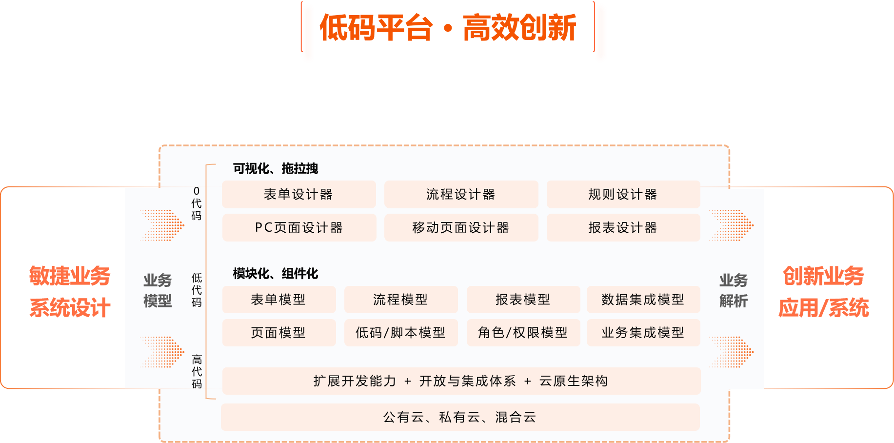 低代码