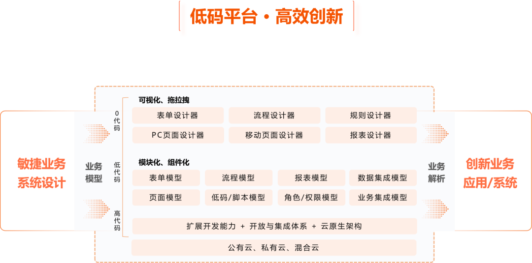 低码平台，高效流程