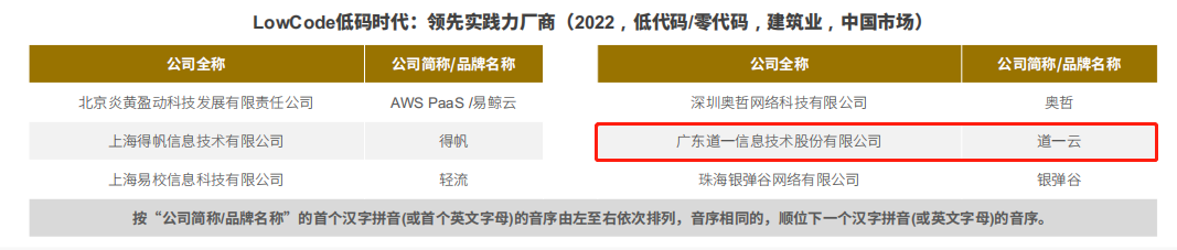 赢咖8注册入选《中国低代码/零代码行业研究报告》