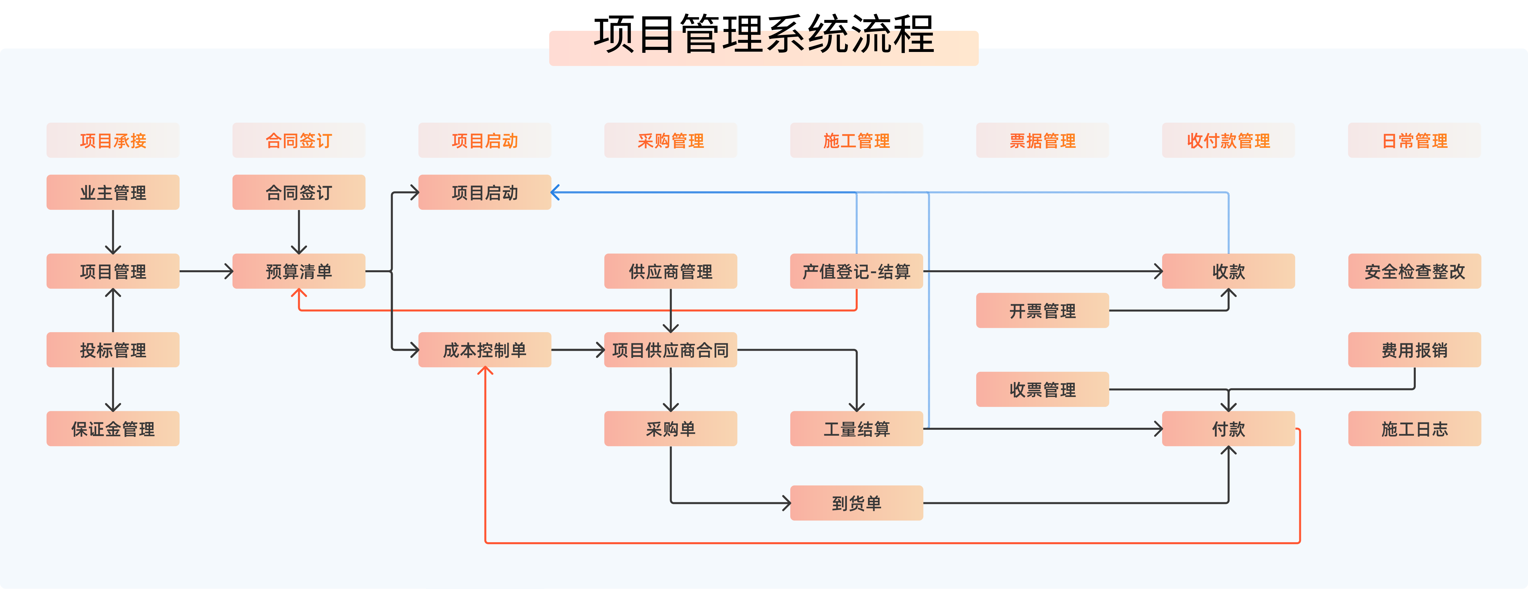 建工项目管理企业案例