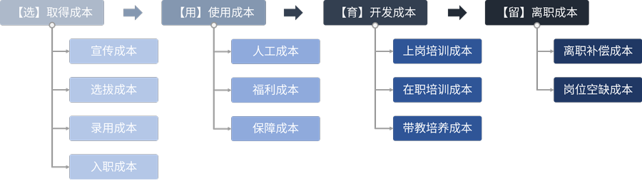 人力成本项目